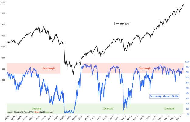 S&P 500 vs Stocks Above 200 DMA
