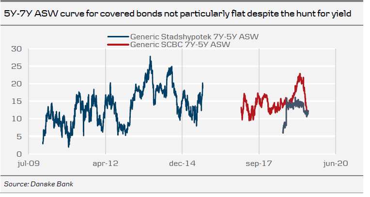 5Y-7Y ASW Curve