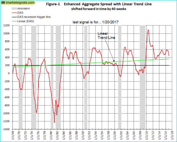 Enhanced Aggregate Spread with Linear Trend Line 1968-2016