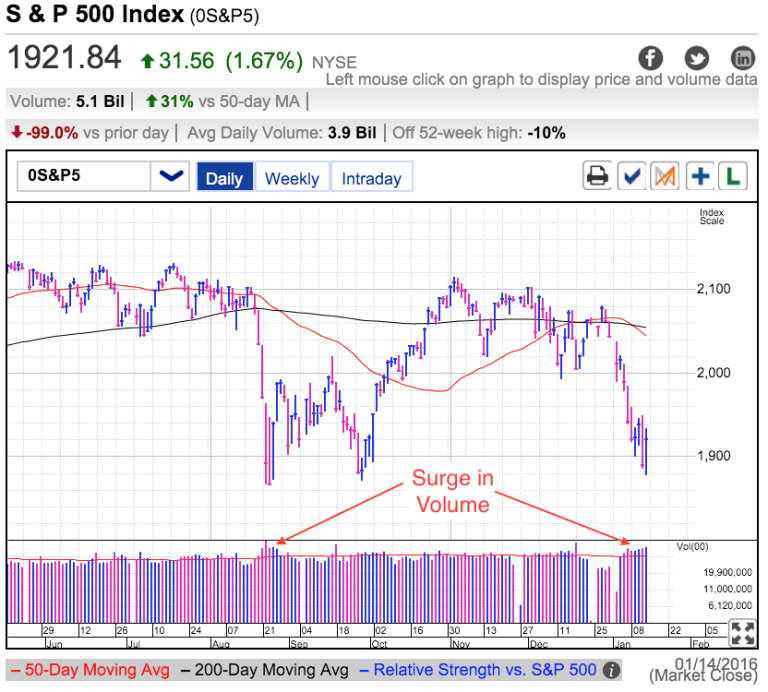S&P 500 Chart