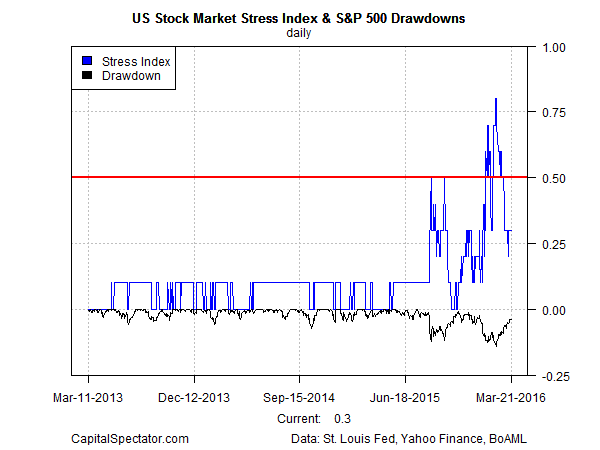 US Stock Market Stress Index and SPX