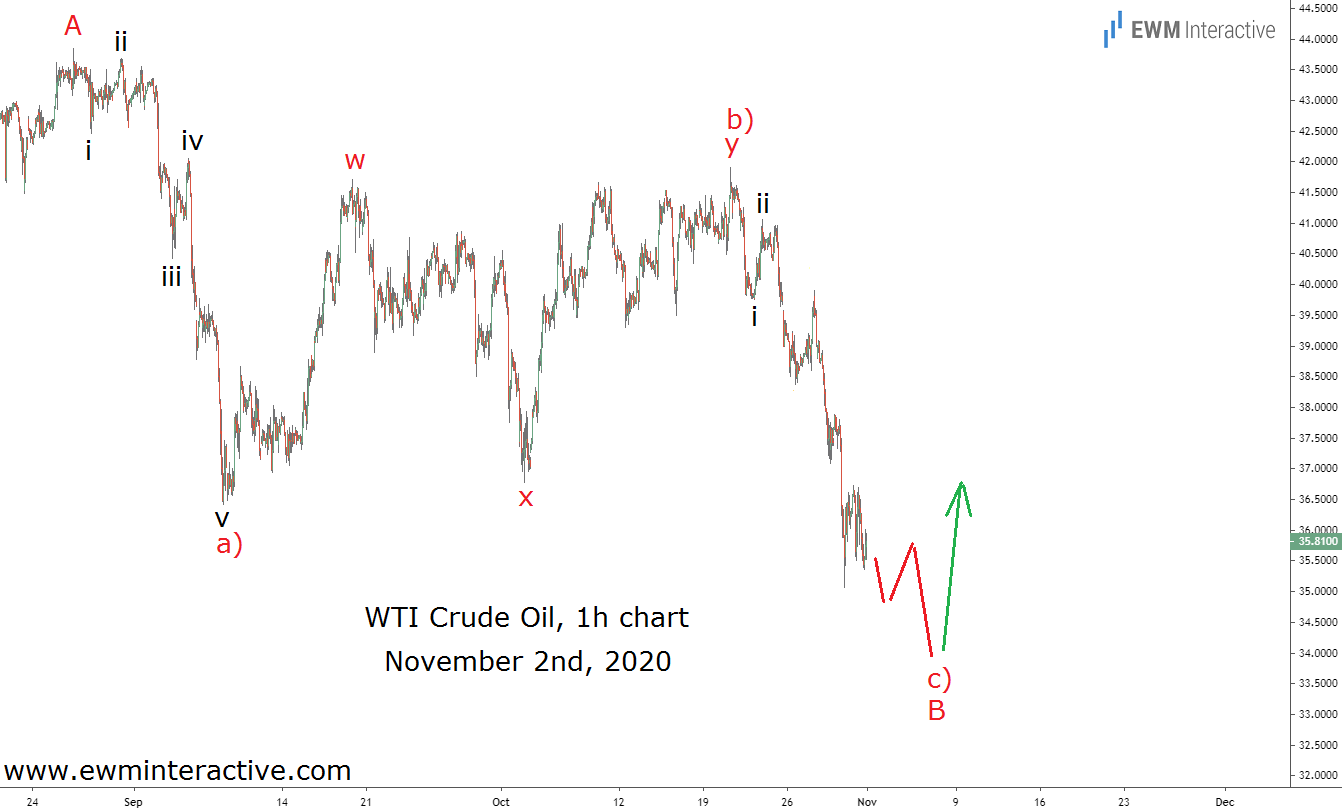 WTI Crude Oil 1 Hr Chart