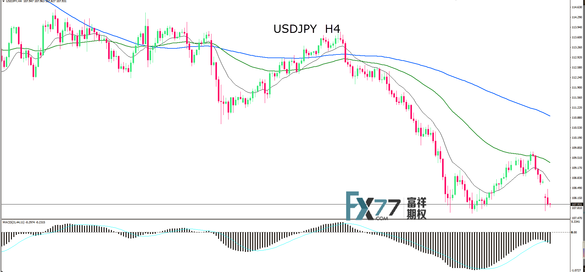 USD/JPY 4-Hour Chart