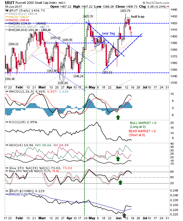 RUT Daily Chart