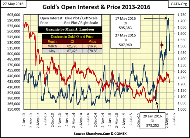 Gold: Open Interest and Price 2013-2016