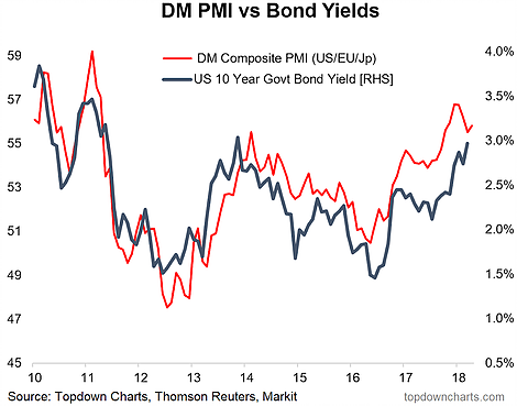 DM PMI Vs Bond Yields