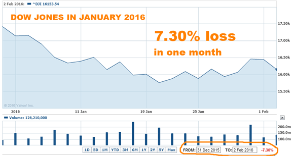 Dow Jones In January 2016