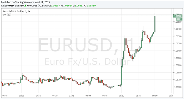 EUR/USD 1-Minute