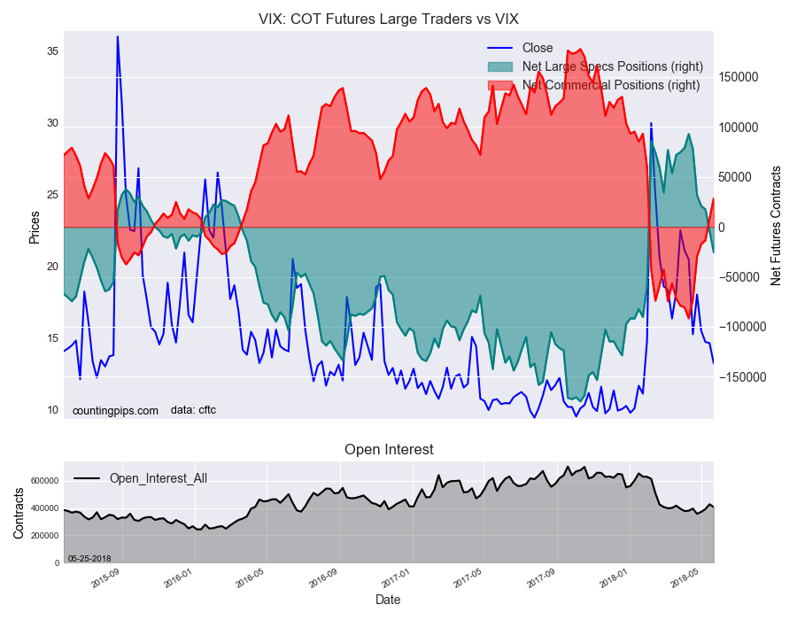 VIX COT Futures Large Traders Vs VIX