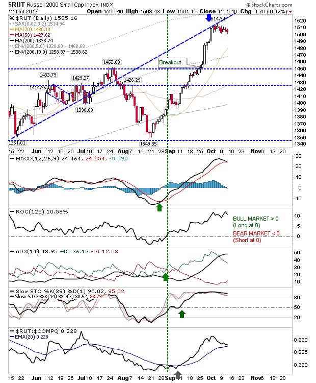 Russell 2000 Daily Chart