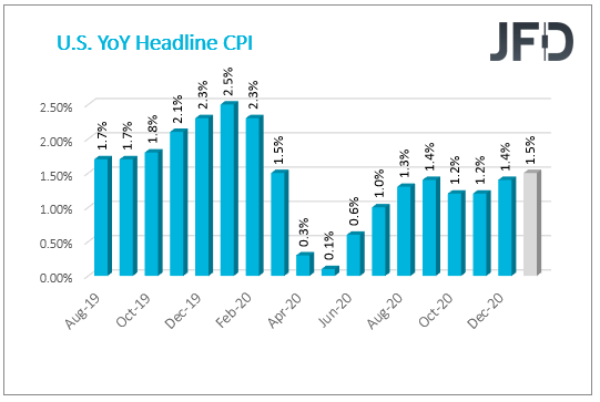 US cpi YoY