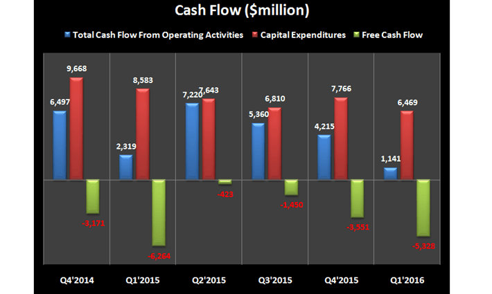 CVX Cash Flow