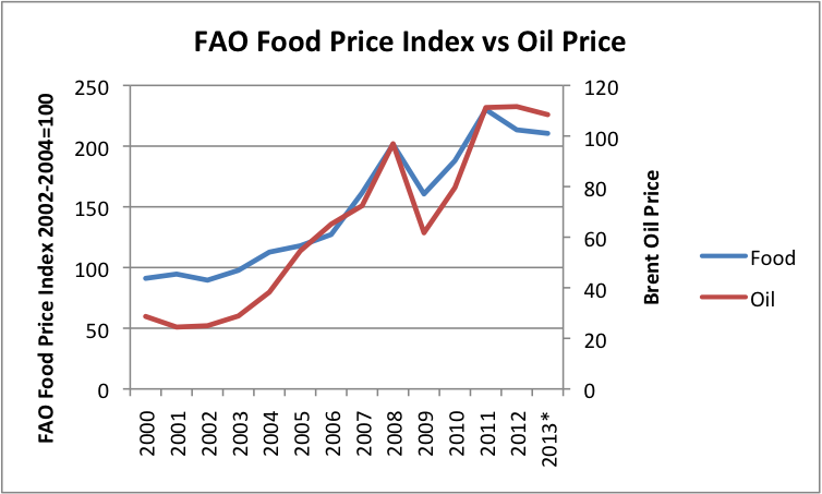 FAO Food Price Index vs Oil Price