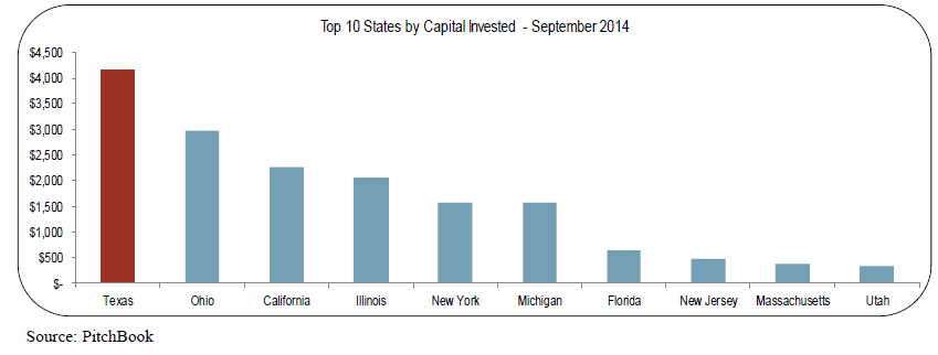 Top 10 States By Capital Invested - Sept 2014