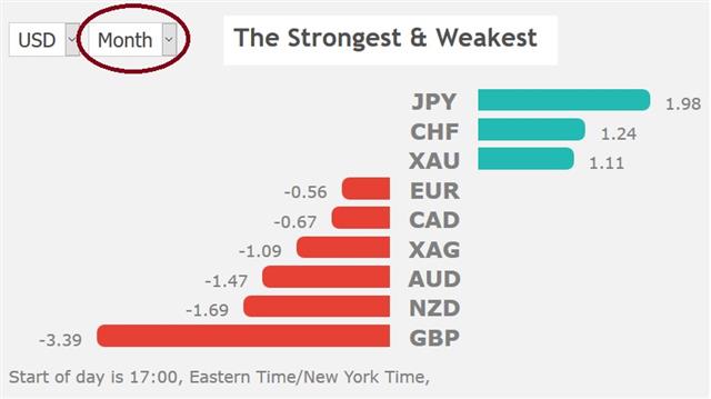 The Strongest & Weakest