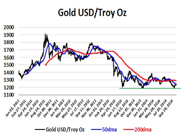 Gold USD