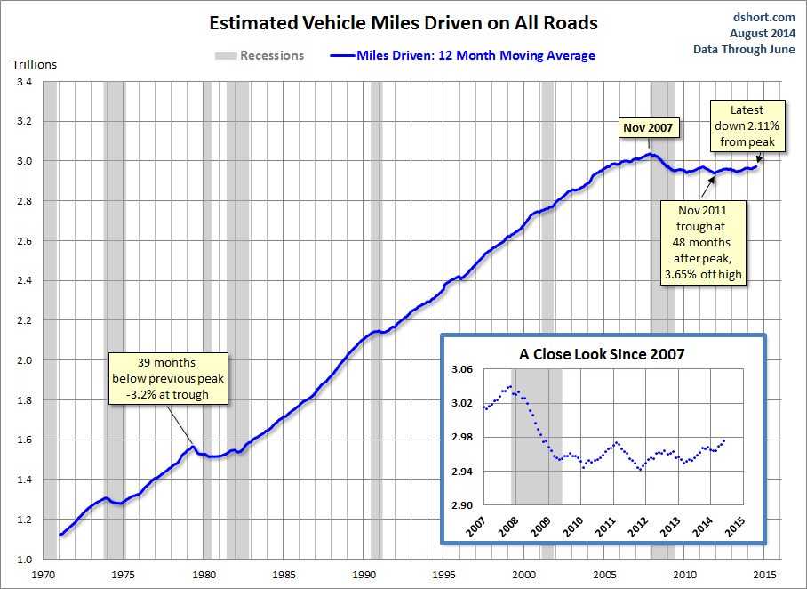 Vehicle Miles Driven
