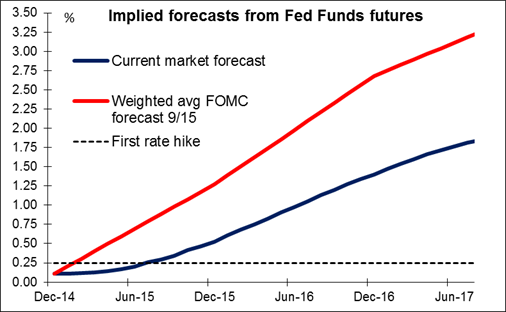 Fed Funds Forecasts