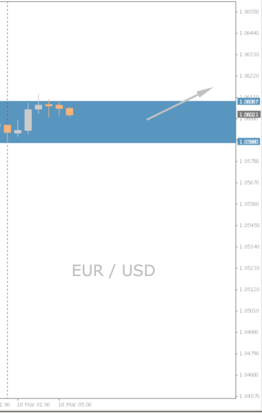 EUR/USD Chart