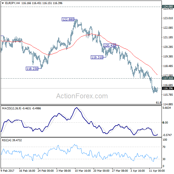 EUR/JPY 4 Hours Chart