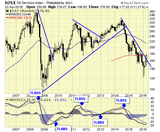 OSX Monthly Chart