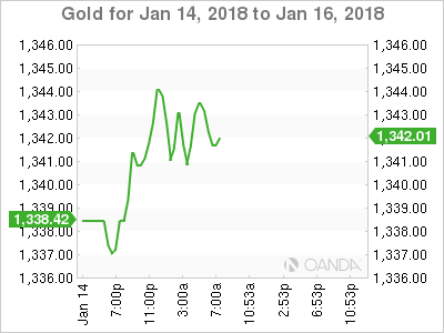 Gold Chart For Jan 14-16