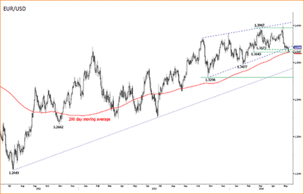 EUR/USD