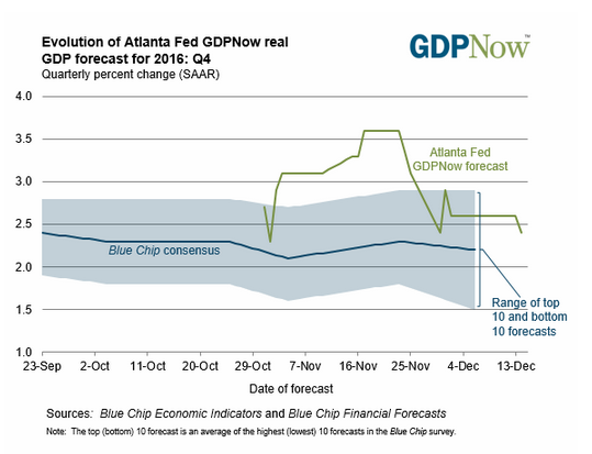 Evolution Of Atlanta Fed GDPNow Real GDP Forecast For 2016:Q4