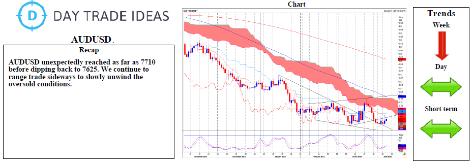 AUD/USD Daily Chart