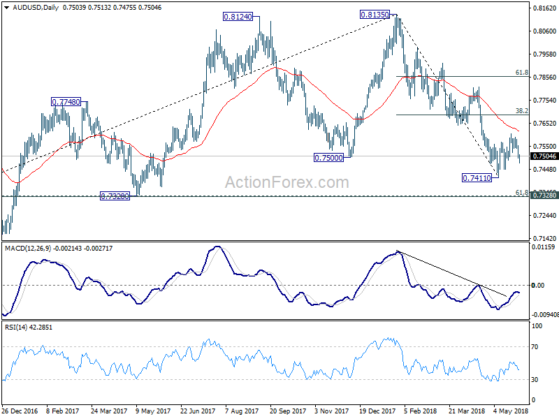 AUD/USD Daily Chart