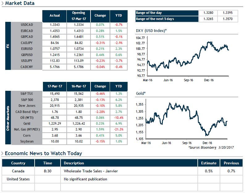 Market Data