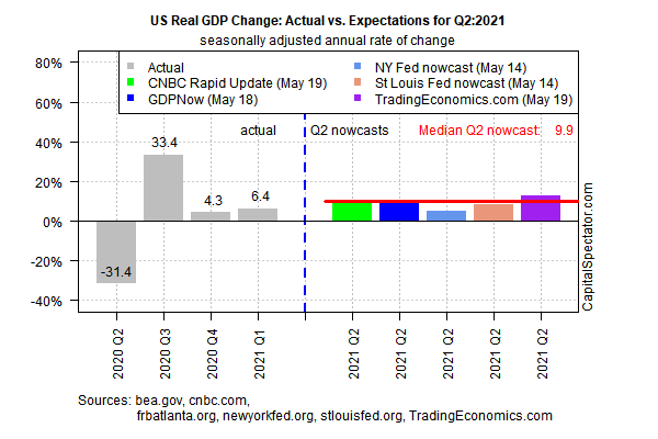US Real GDP Change - Actual Vs Expectation Q2-2021
