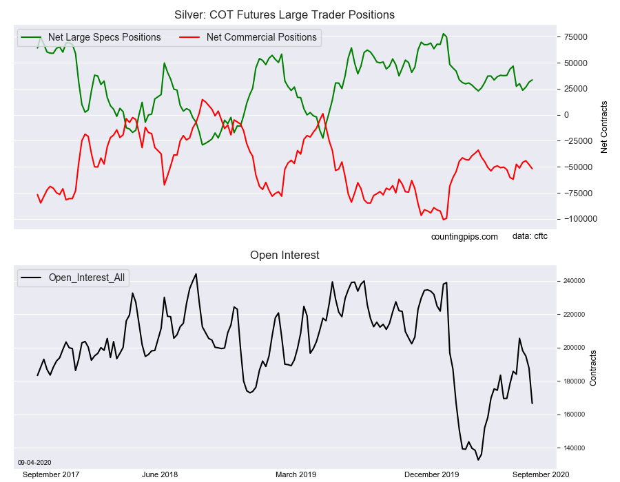 Silver COT Futures Large Trader Positions