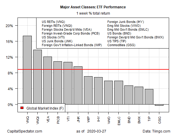 Major Asset Classes - ETF Performance