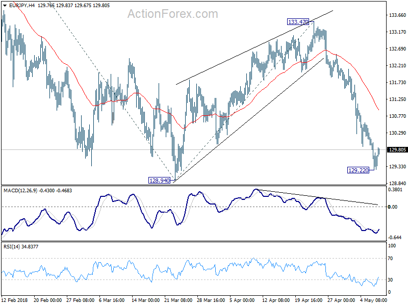 EUR/JPY 4 Hour Chart