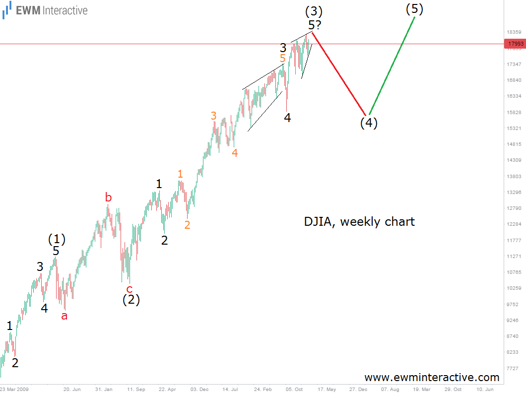 DJIA Weekly