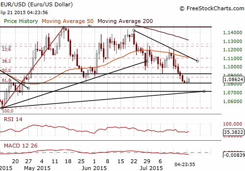 EUR/USD Forex Daily Chart