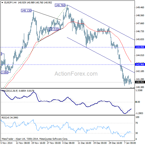 EUR/JPY: 4 Hour