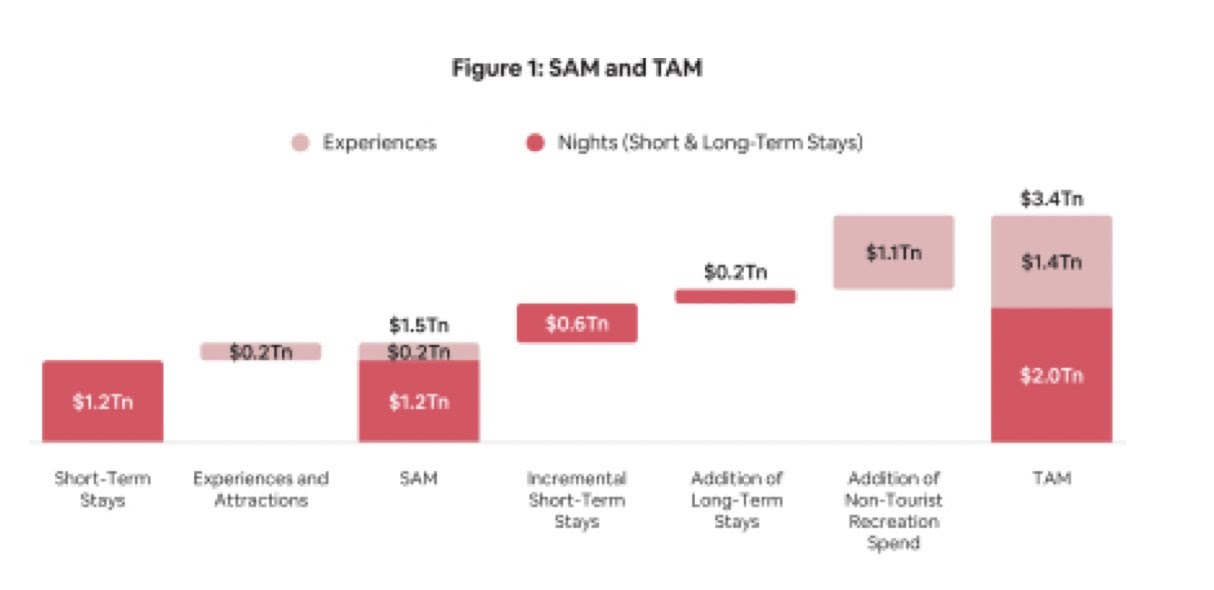 Airbnb Investing In The Future