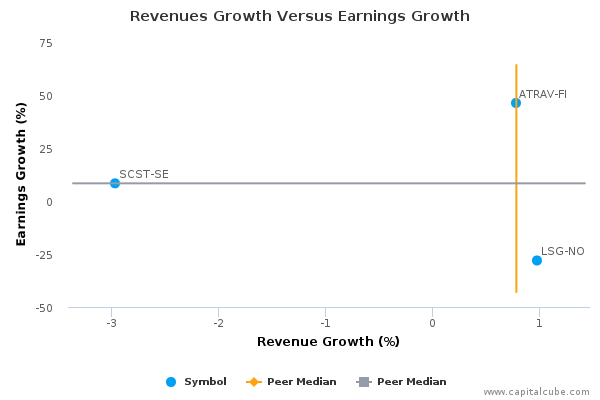 Revenues Growth Versus Earnings Growth