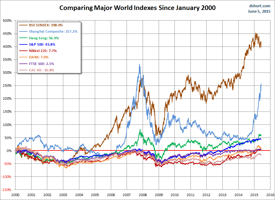 Comparing Major World Indexes Since January 2000