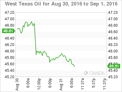 West Texas Oil 3 Day Chart