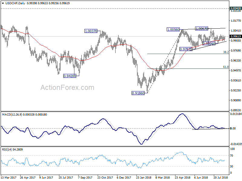 USD/CHF Daily Chart