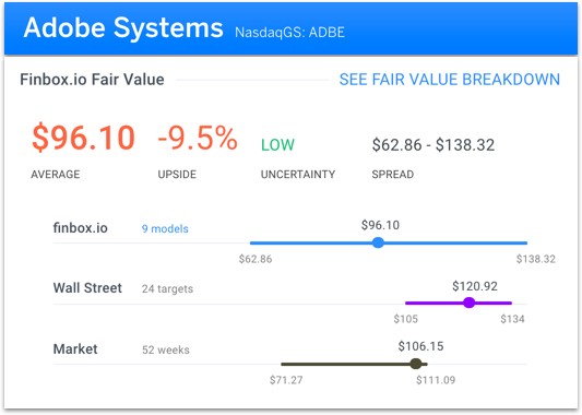 Adobe Systems Fair Value