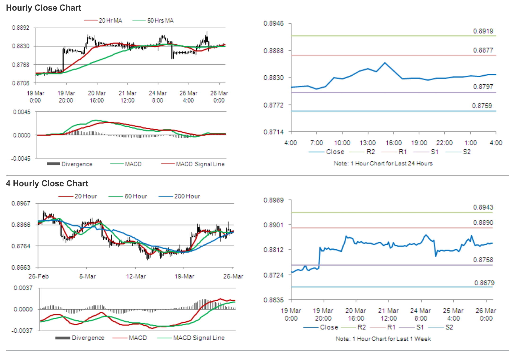 USD/CHF Hourly & Weekly Chart