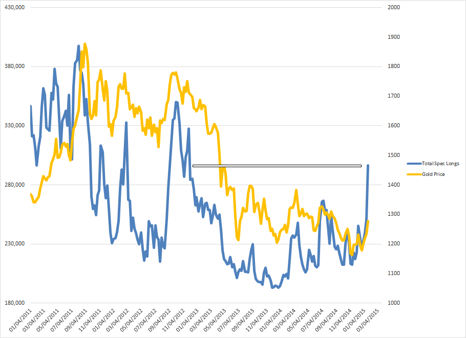 Total Longs vs Gold Price 2011-Present