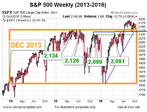 S&P 500 Weekly 2013-2016