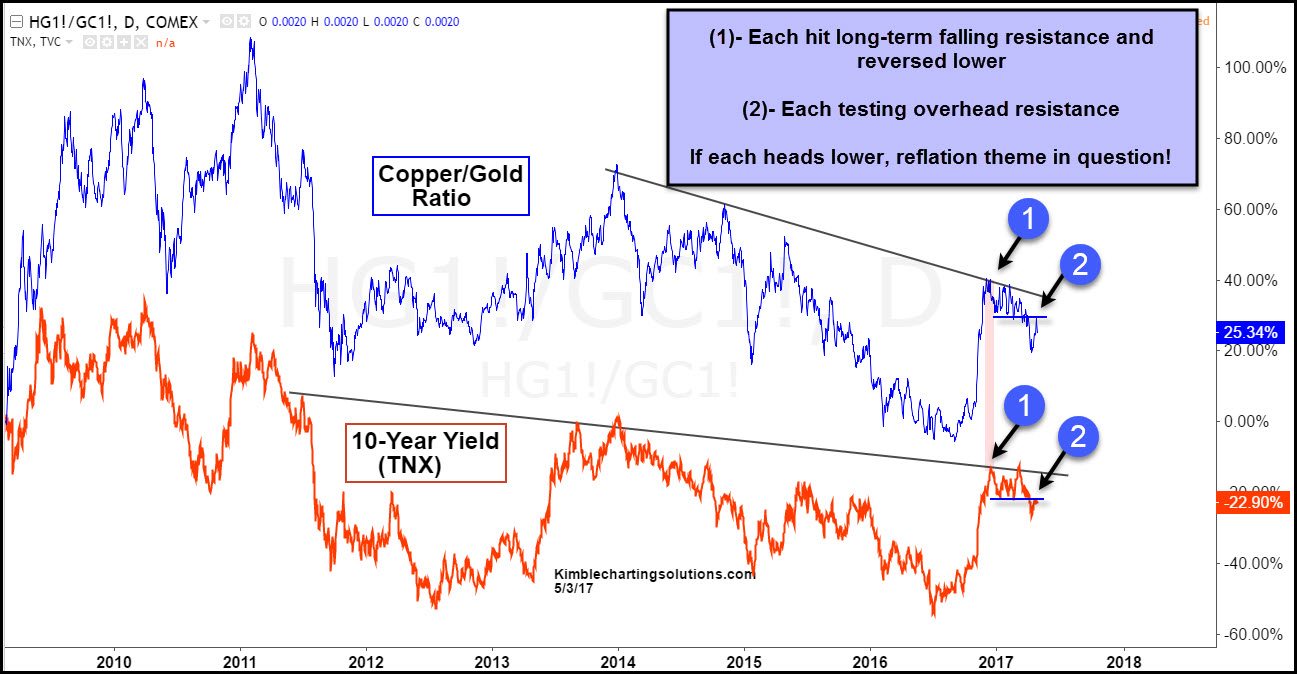 Copper/Gold Ratio