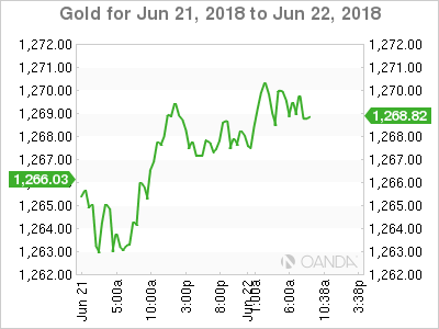 Gold Chart for June 21-22, 2018