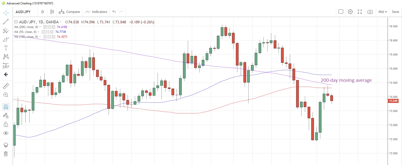 AUD/JPY Daily Chart